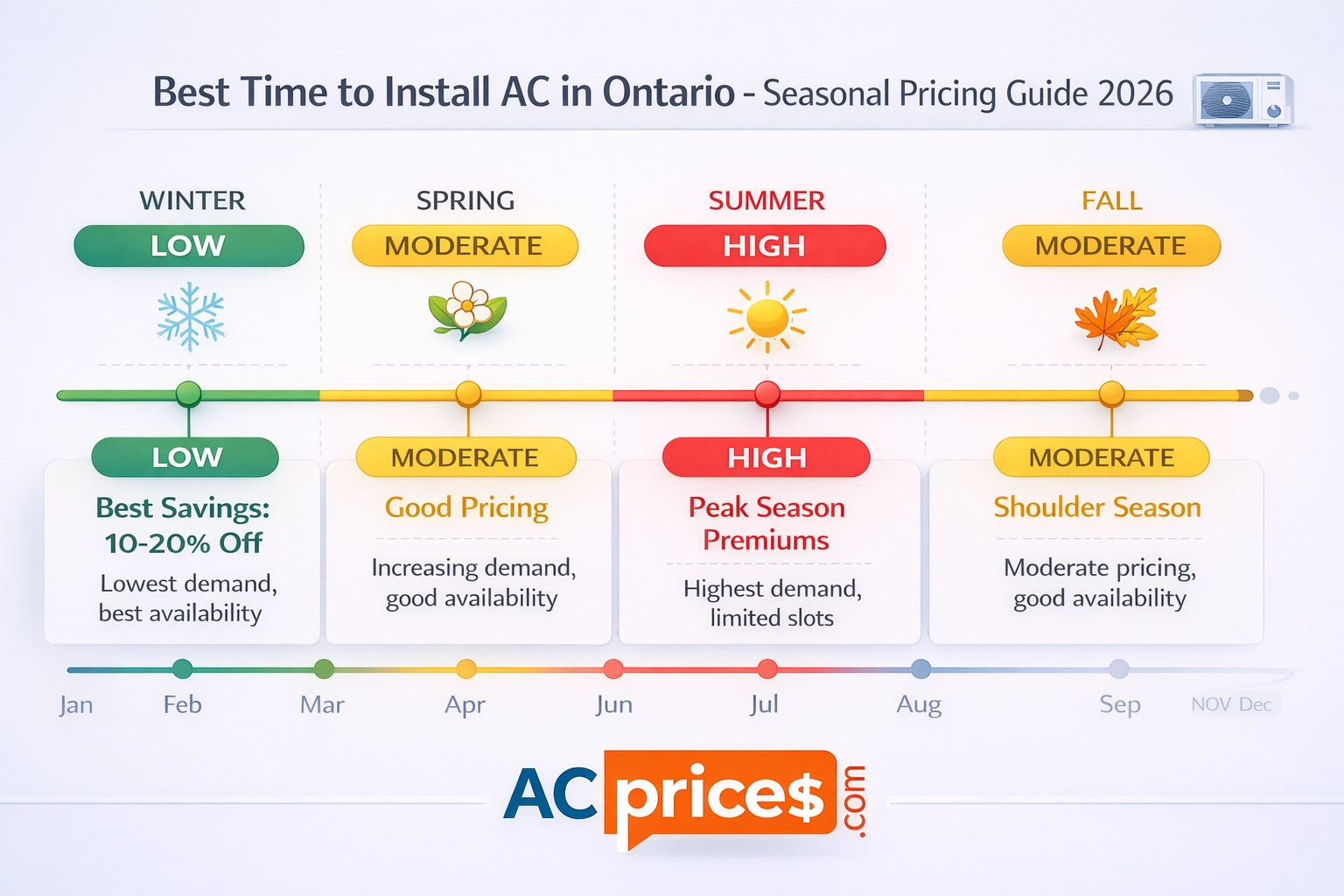 Best time to install AC in Ontario, seasonal pricing chart showing off-season savings