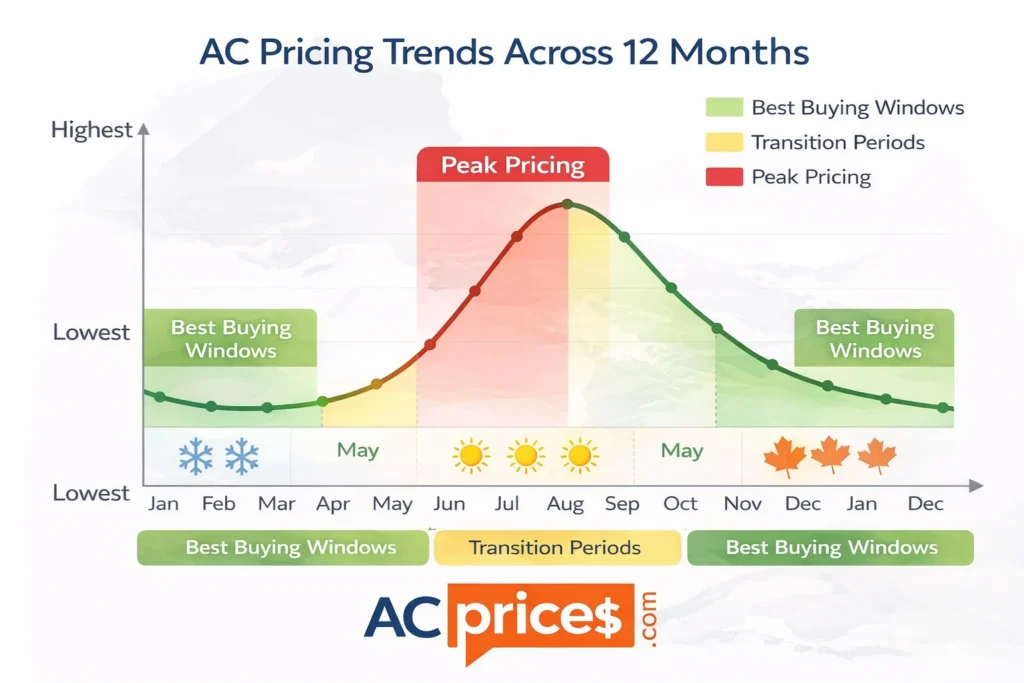 Ontario AC pricing graph by month showing lowest prices in September through November and March through April with peak costs during June July August summer months